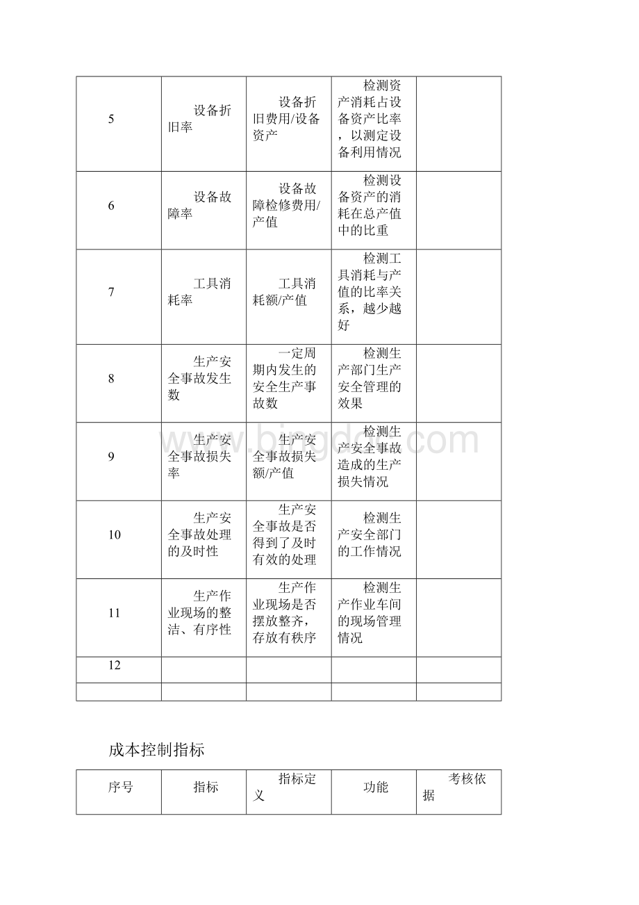 专用文档绩效考核指标大全docWord文档下载推荐.docx_第3页