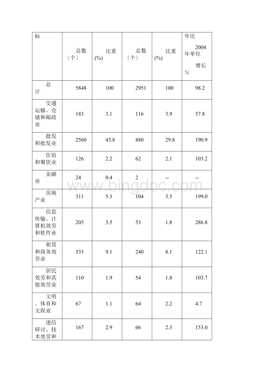 鄞州区服务业发展现状Word文档格式.docx_第3页