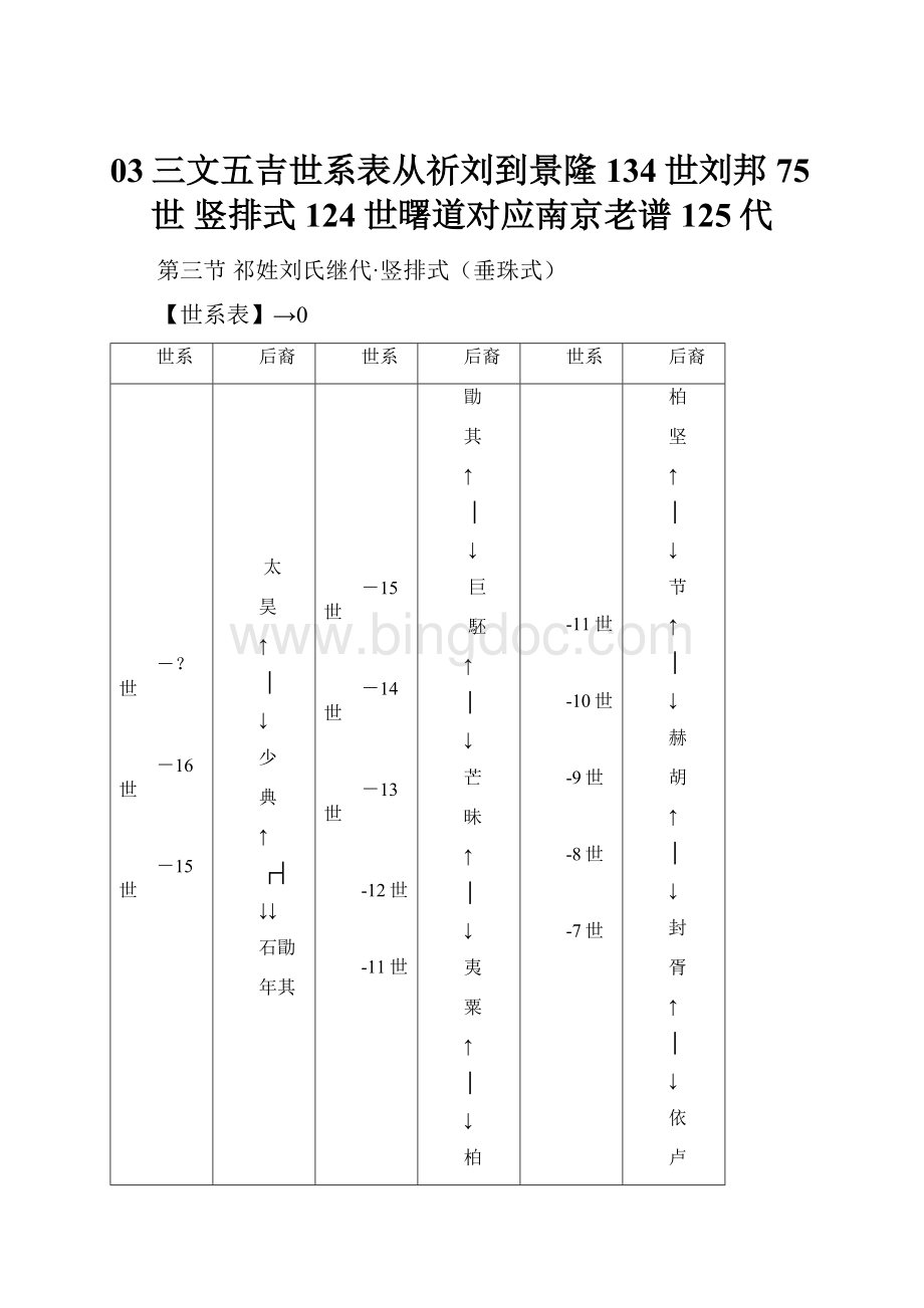 03三文五吉世系表从祈刘到景隆134世刘邦75世 竖排式124世曙道对应南京老谱125代Word文件下载.docx