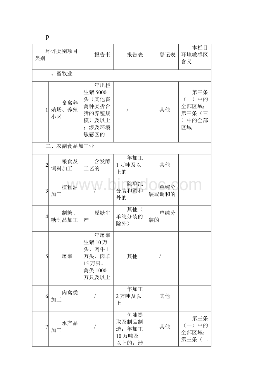 建设项目环境影响评价分类管理名录Word文档下载推荐.docx_第2页