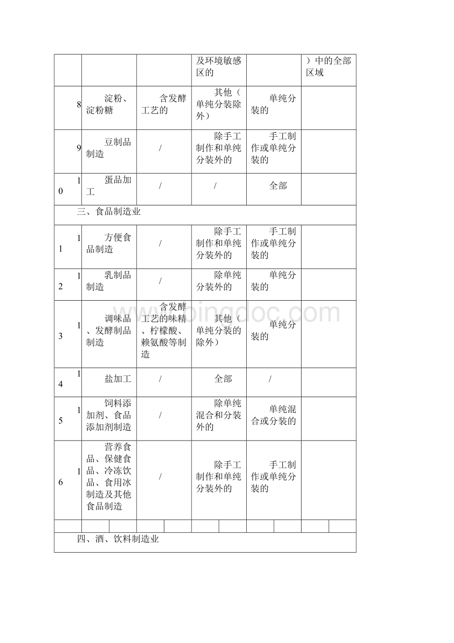 建设项目环境影响评价分类管理名录Word文档下载推荐.docx_第3页