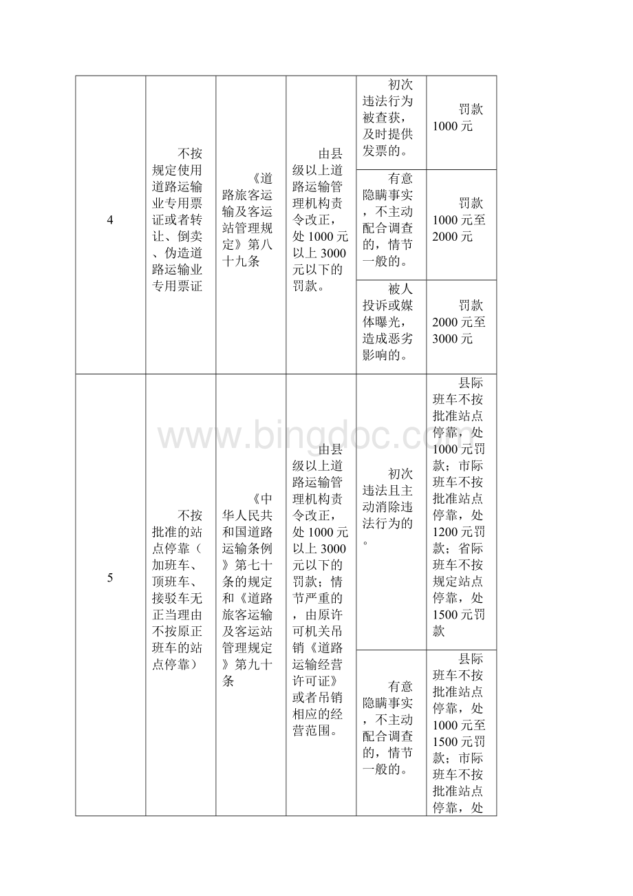 洞头县公路运管稽征所行政处罚自由裁量标准.docx_第3页