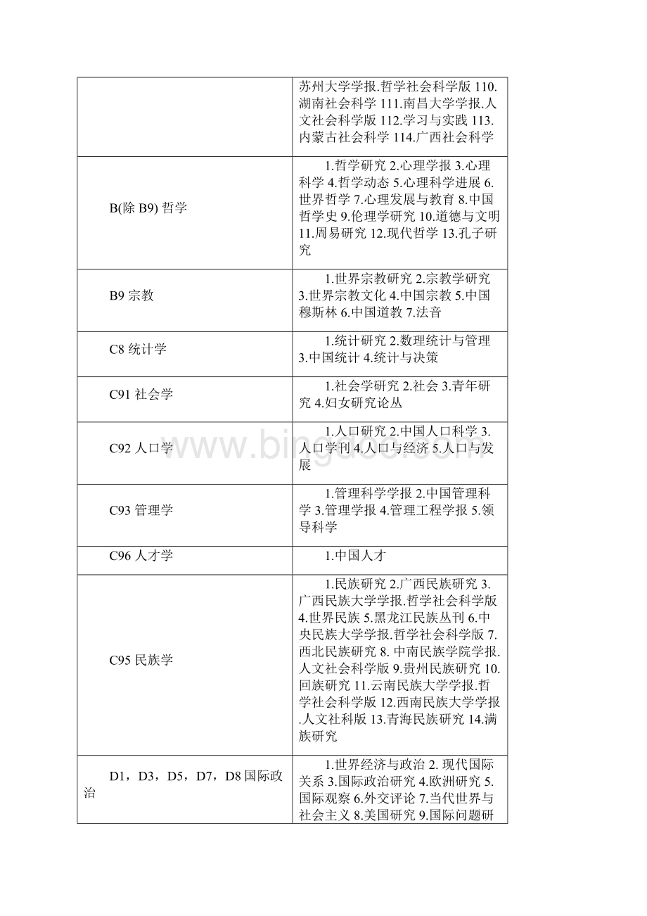 北大版《中文核心期刊要目总览》Word文档格式.docx_第3页