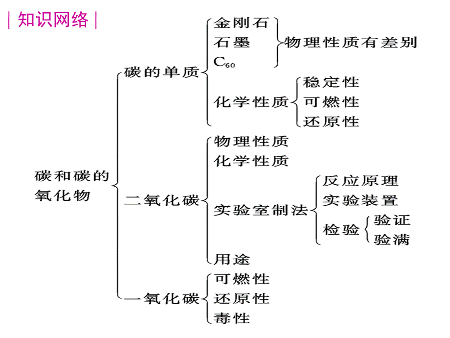 九年级化学第六单元碳和碳的氧化物总复习课件.ppt_第2页