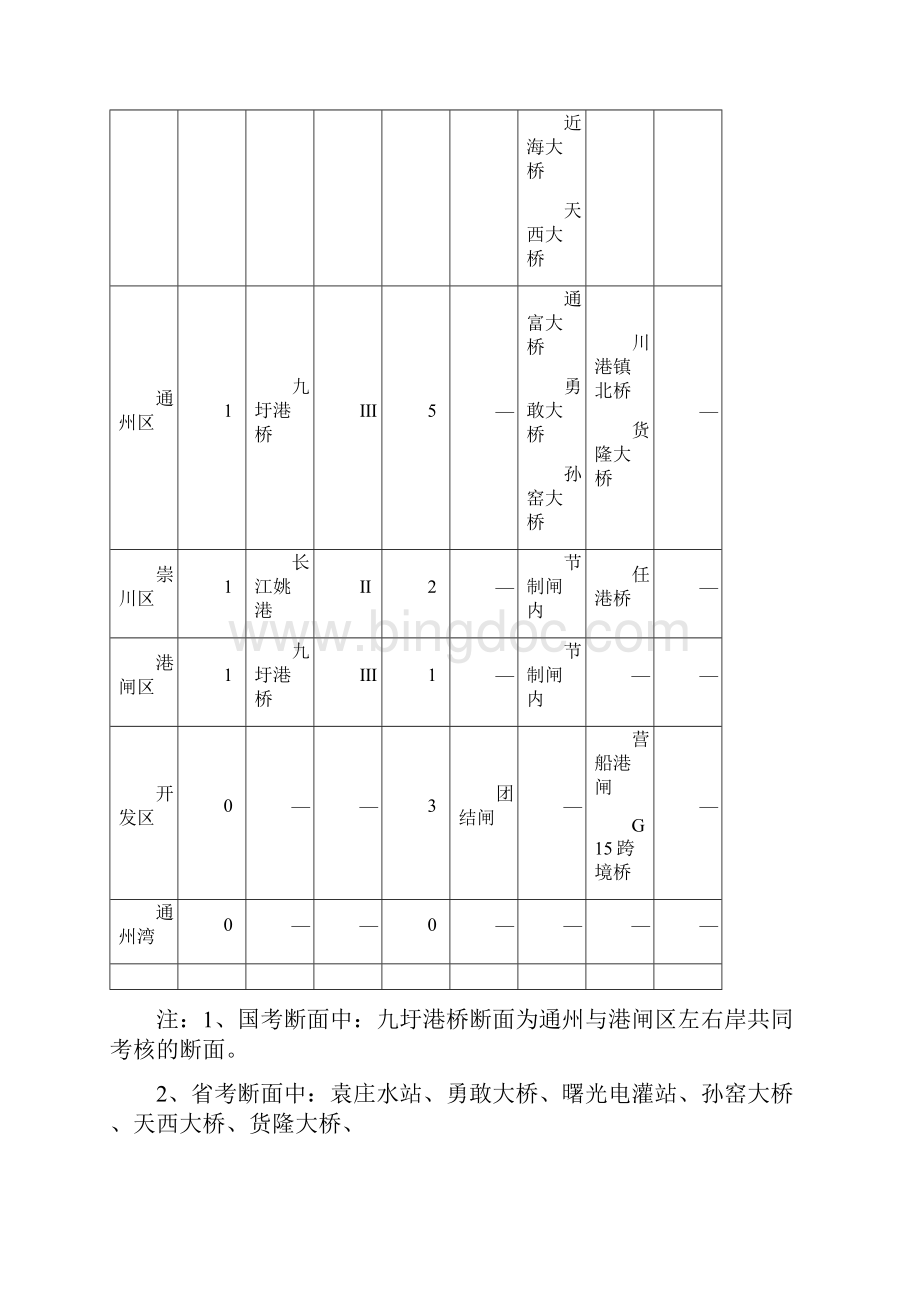 南通水污染防治工作计划Word文档下载推荐.docx_第3页