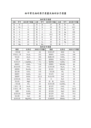 初中常见相对原子质量及相对分子质量文档格式.docx