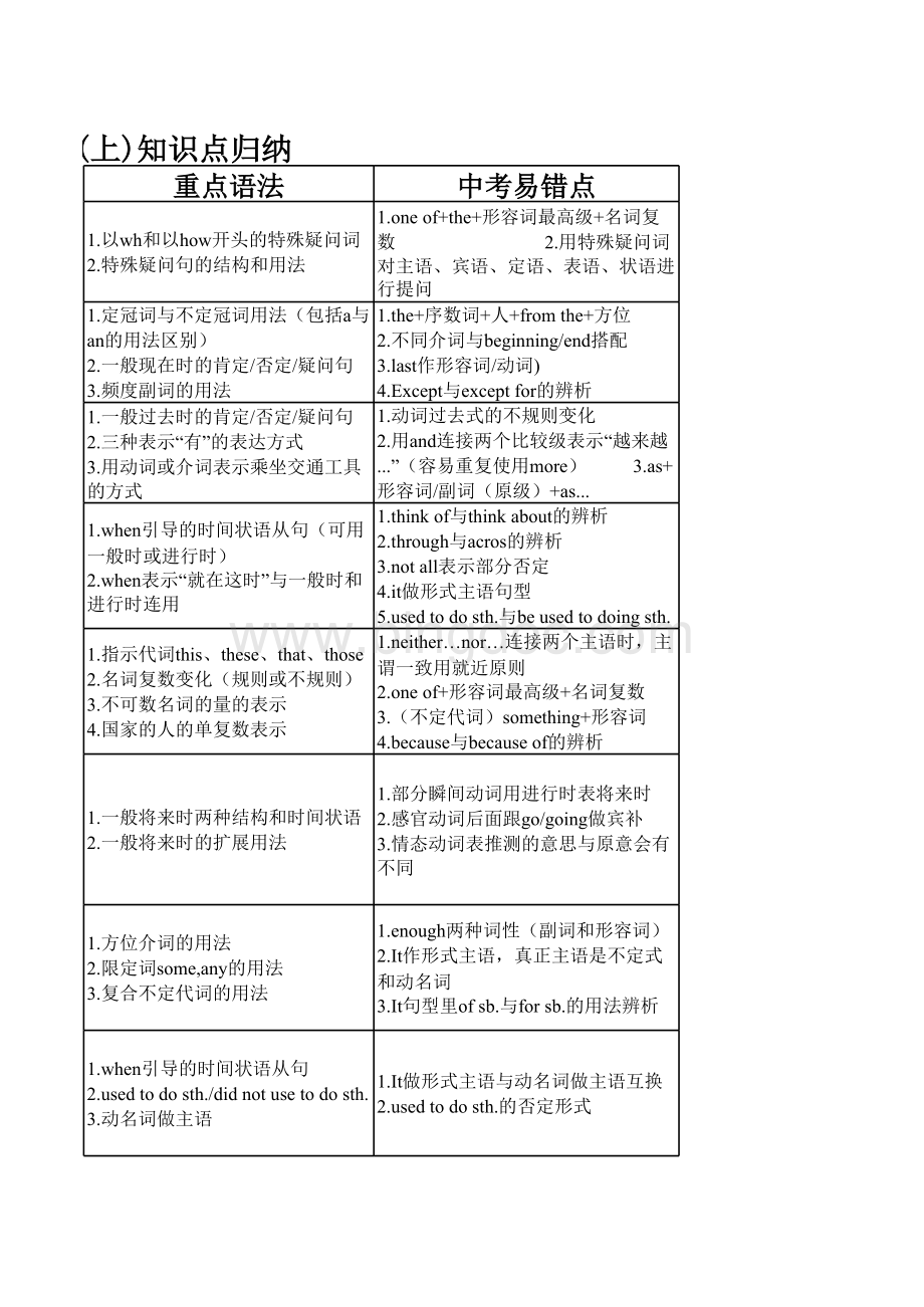 广州初中英语各年级知识点(供参考).xls_第2页