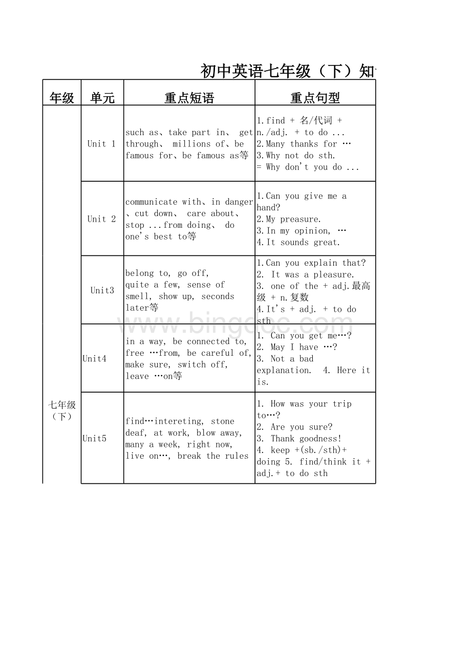 广州初中英语各年级知识点(供参考).xls_第3页