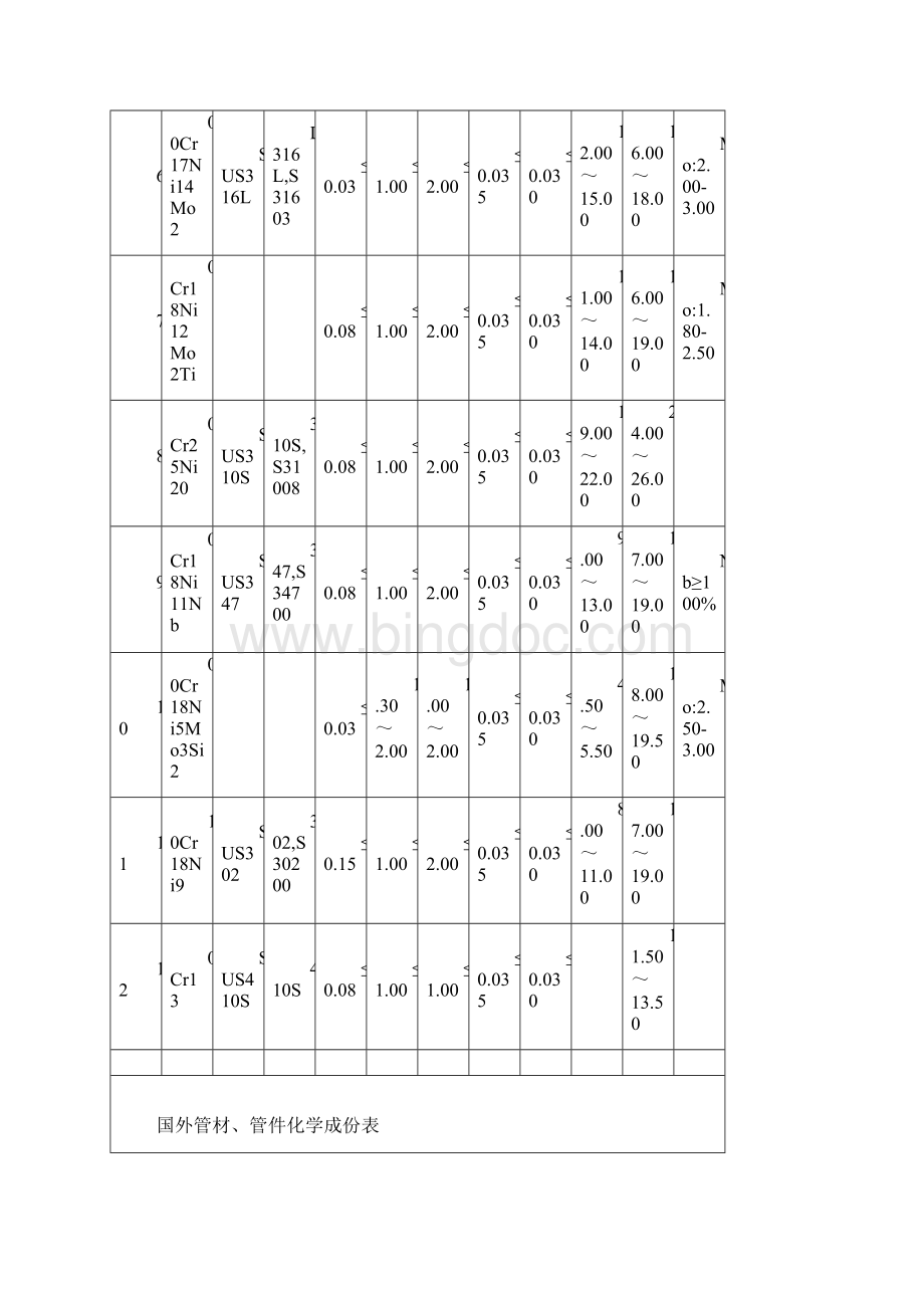 材料元素含量.docx_第2页