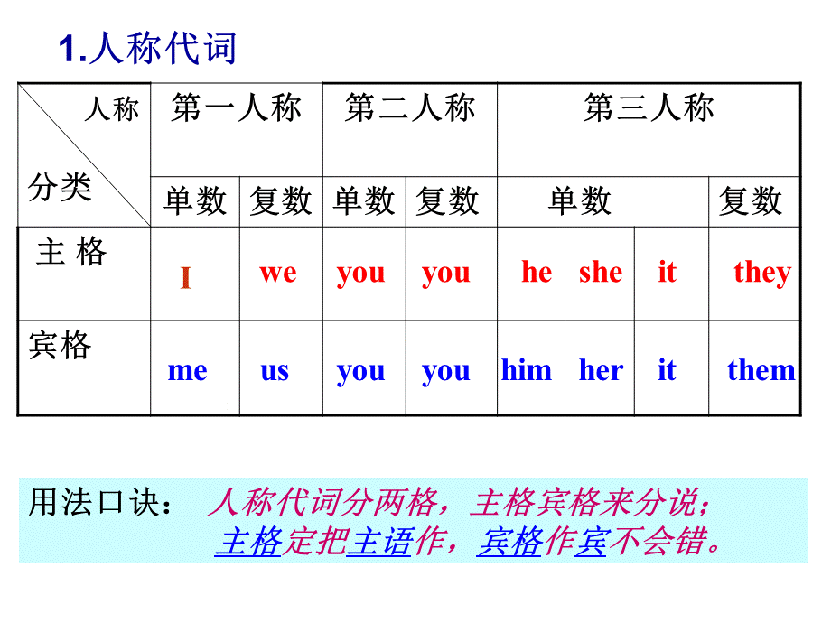 人教版九年级英语代词专项复习课件.ppt_第3页