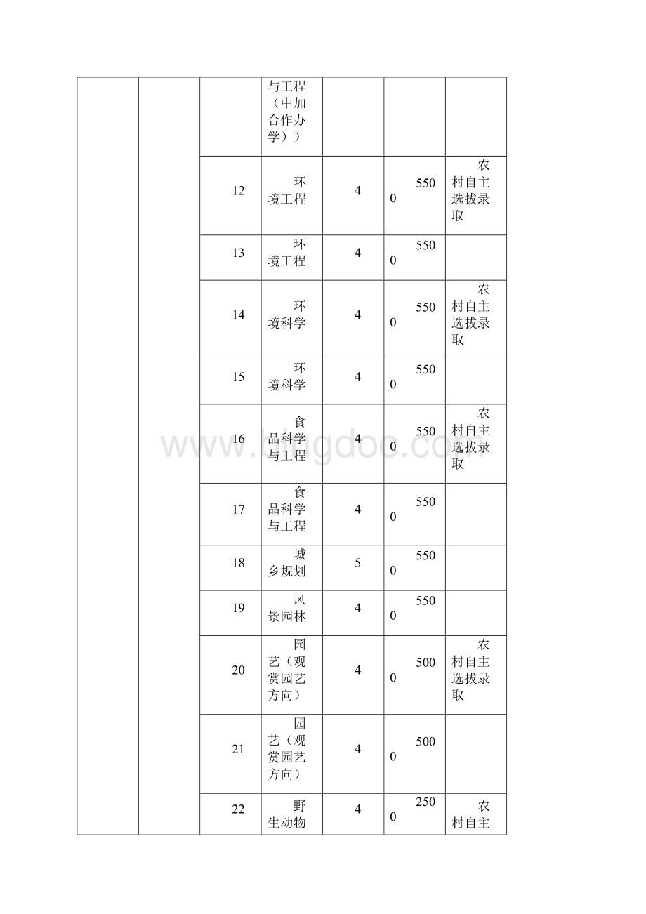 农村自主选拔录取Word文档格式.docx_第3页