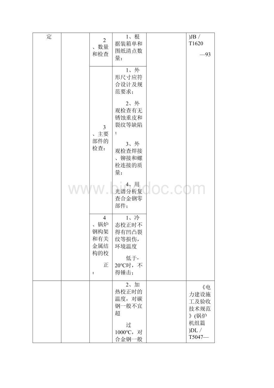 锅炉锅炉安装控制要点一览表Word格式.docx_第3页