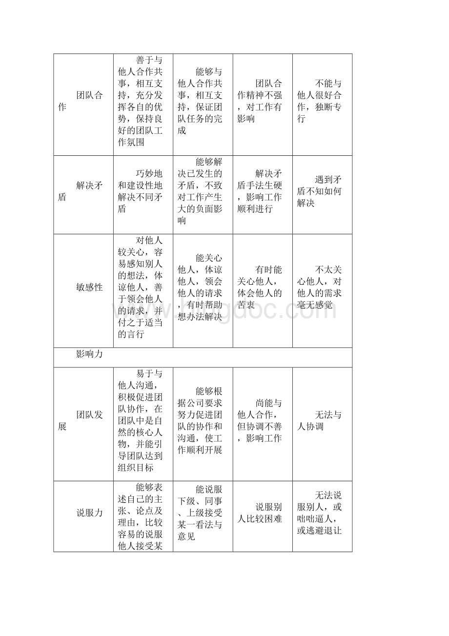 员工能力指标评分标准表doc.docx_第2页