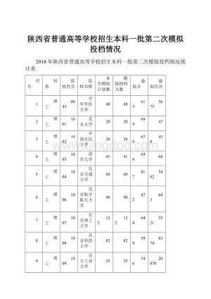 陕西省普通高等学校招生本科一批第二次模拟投档情况.docx