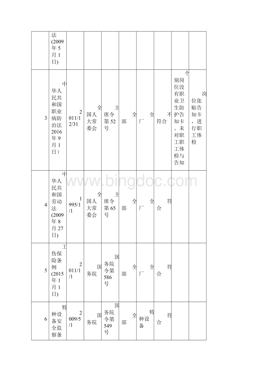 1法律法规评审清单.docx_第2页