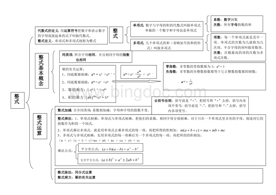 整式知识结构图文档格式.doc_第1页