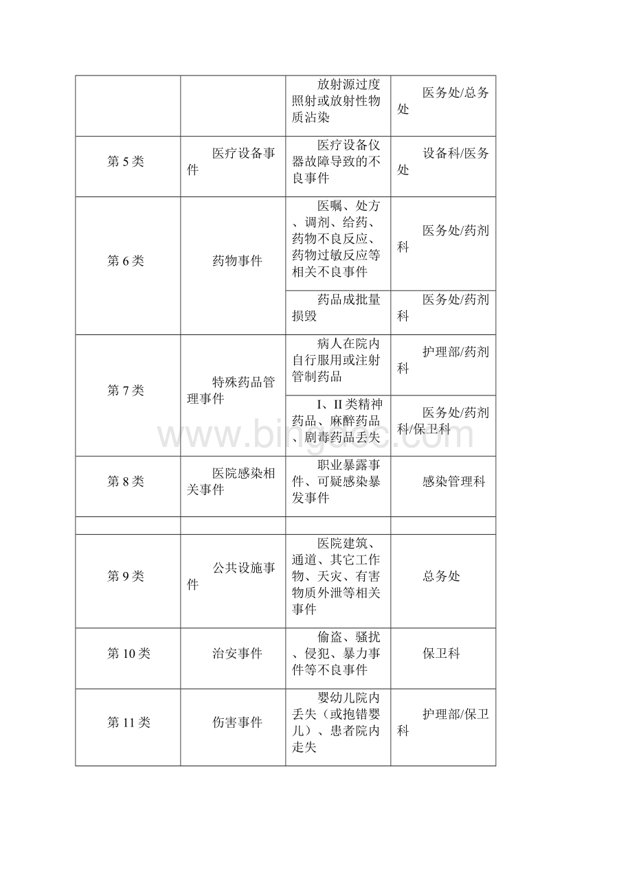 医院不良事件的识别与管理制度.docx_第3页