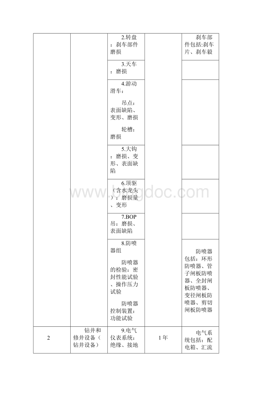 海洋石油专业设备检测检验暂行规则.docx_第3页