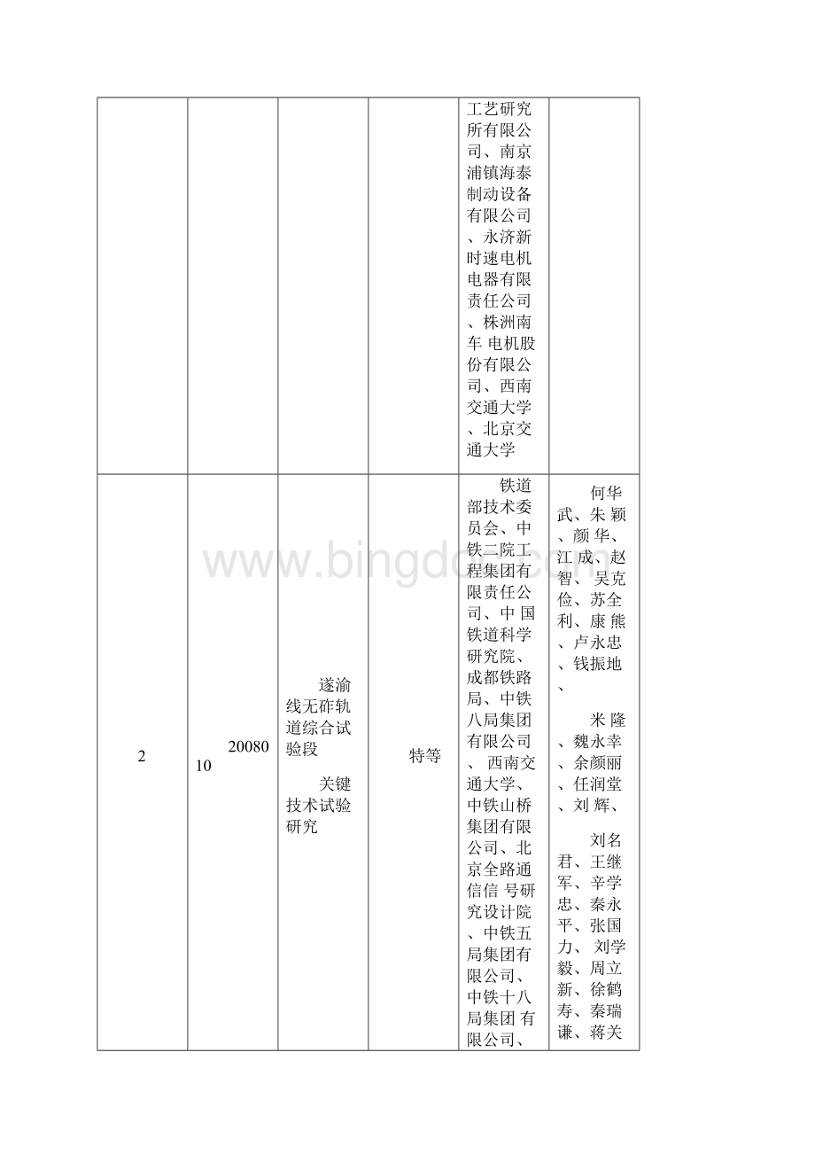 中国铁道学会科学技术奖评委会推荐获奖项目汇总表Word文件下载.docx_第2页