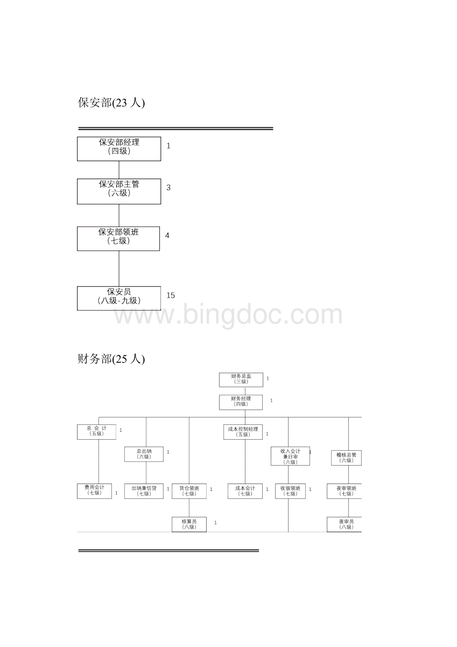 调研报告星级酒店组织结构图.docx_第3页