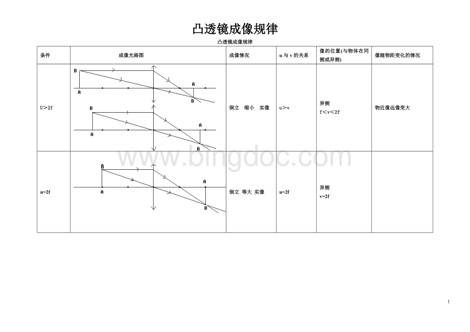 初中物理凸透镜成像规律图.doc_第1页