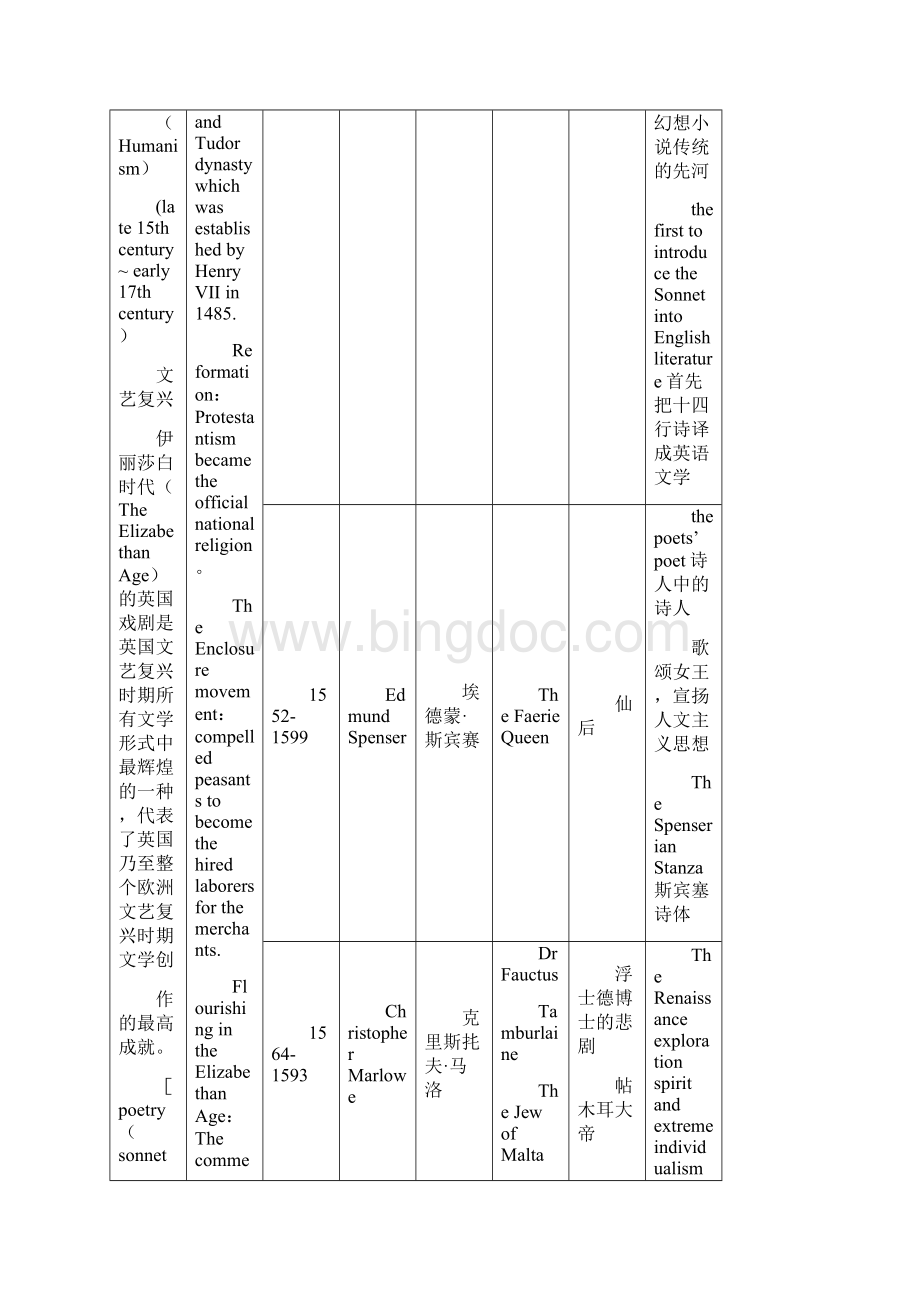 完整word版英国文学史个时期作者作品及地位对应表.docx_第3页