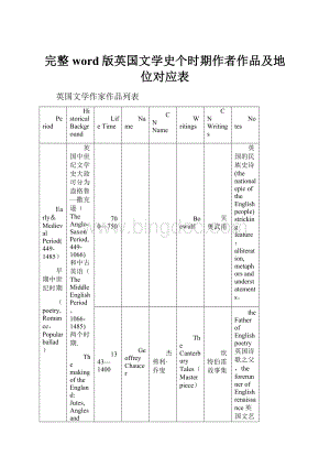 完整word版英国文学史个时期作者作品及地位对应表.docx