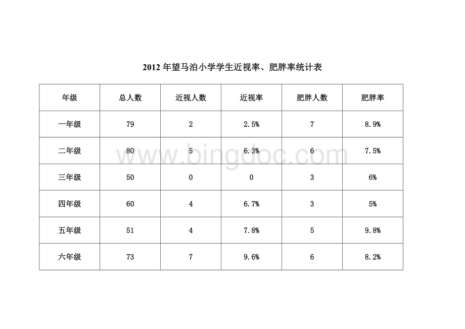 望马泊小学学生近视率、肥胖率统计表.doc_第2页