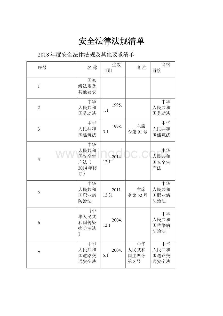 安全法律法规清单Word文档下载推荐.docx_第1页