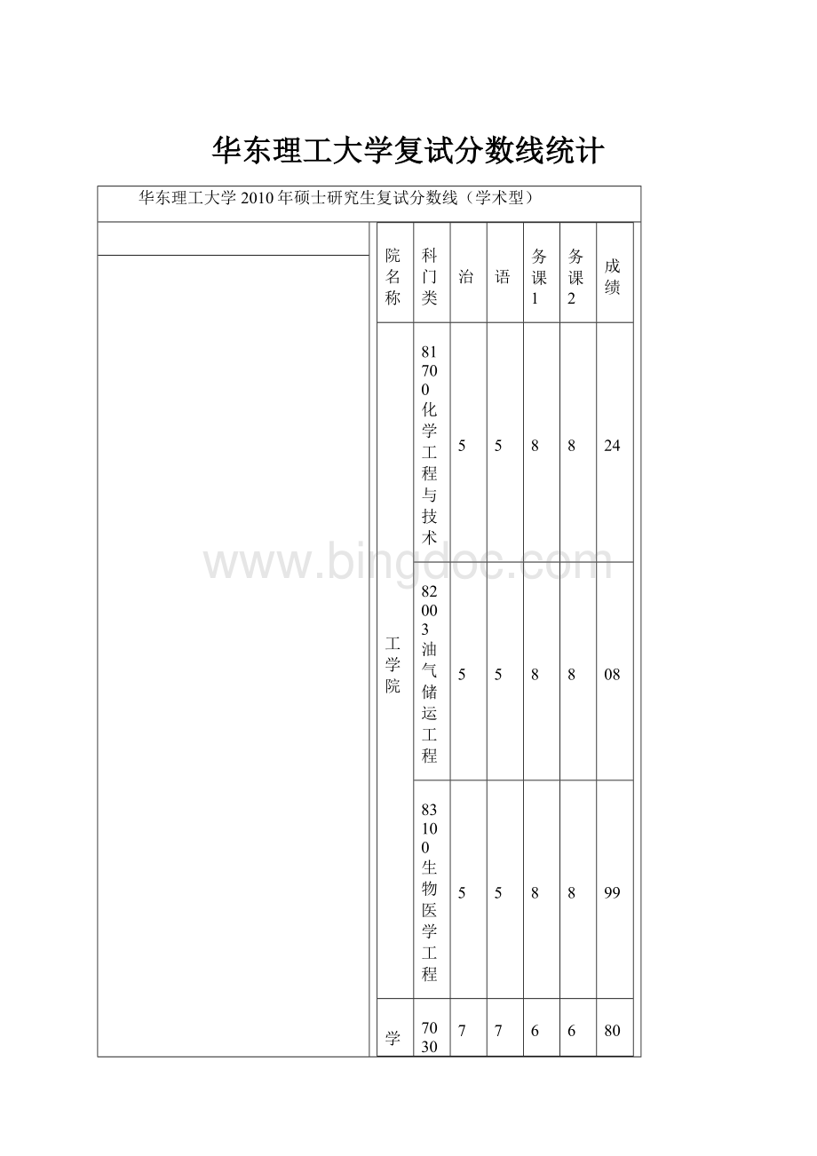 华东理工大学复试分数线统计.docx_第1页