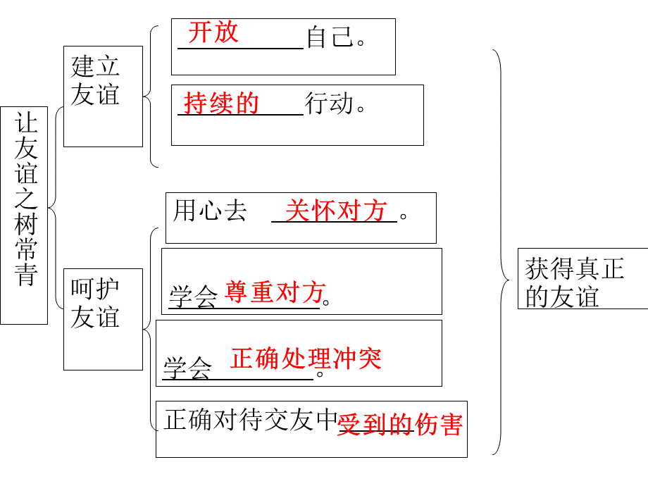 让友谊之树常青PPT文件格式下载.ppt_第3页