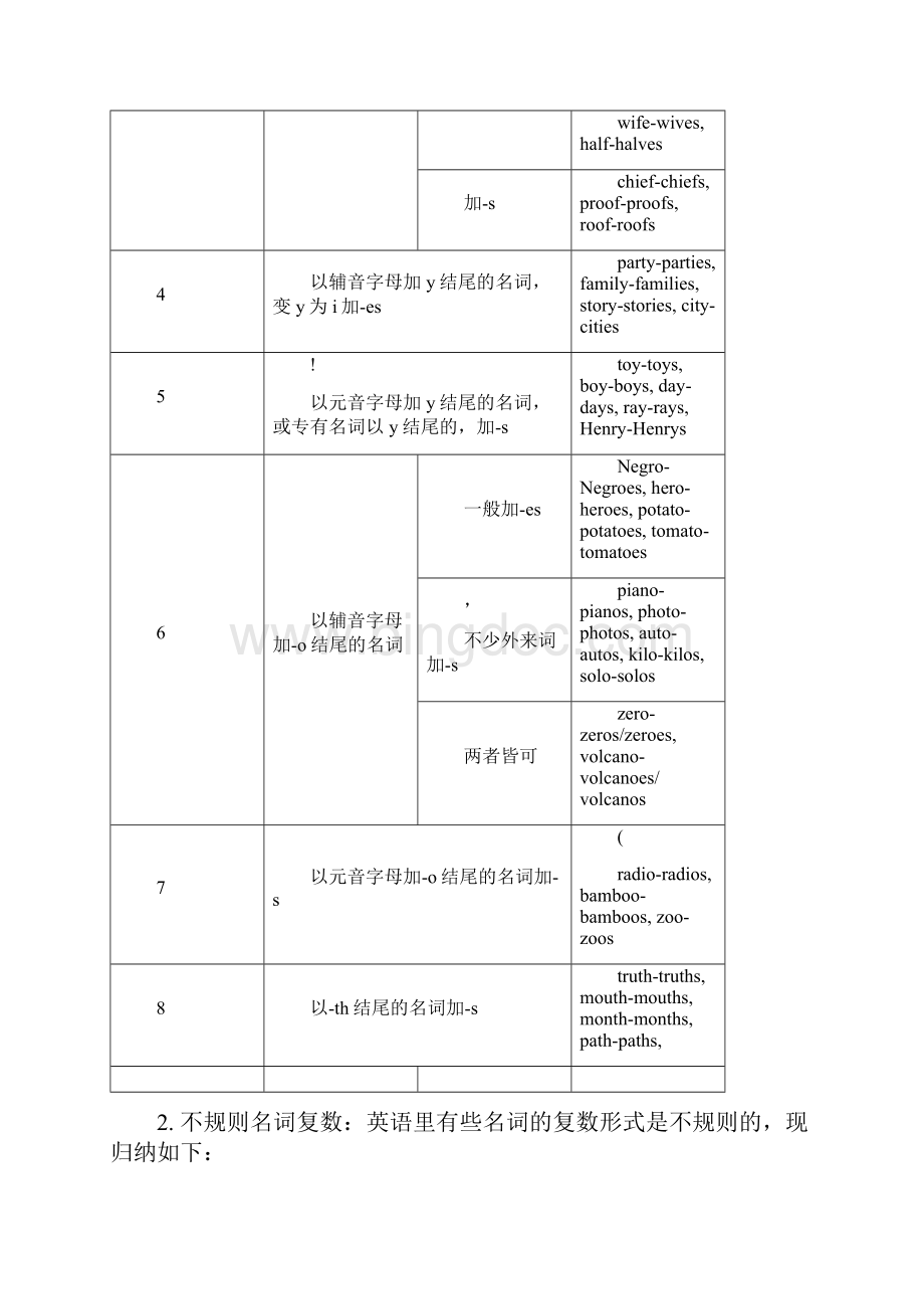 译林版初中英语语法大全精华版.docx_第2页