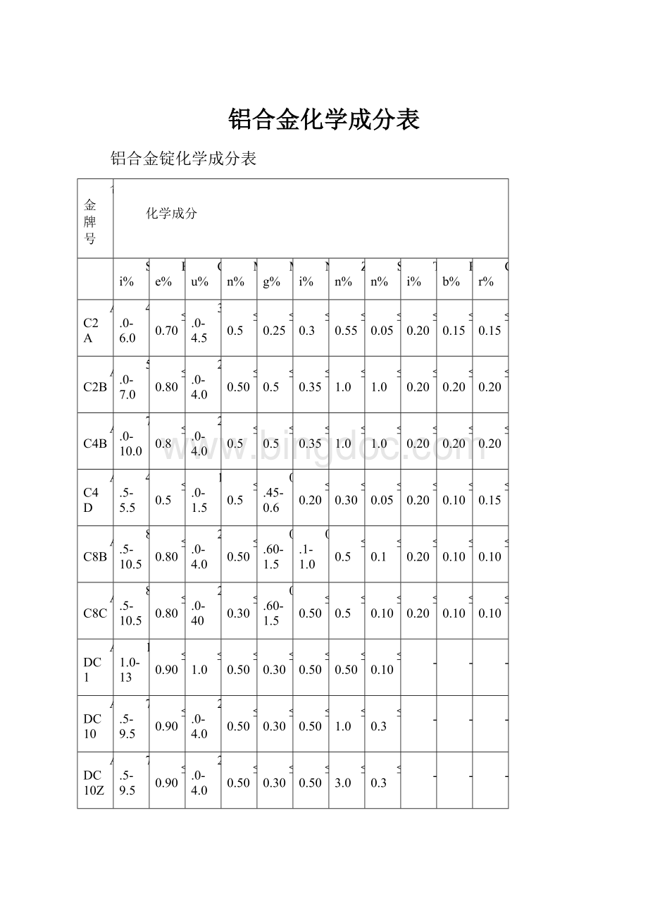 铝合金化学成分表.docx