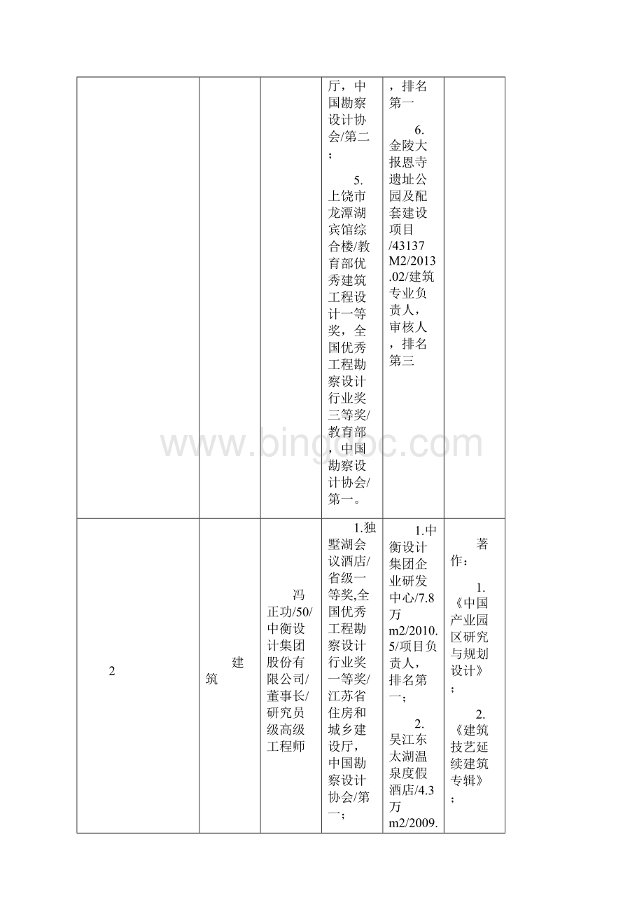 第二届江苏省设计大师评选申报资格公示表终版汇总.docx_第3页