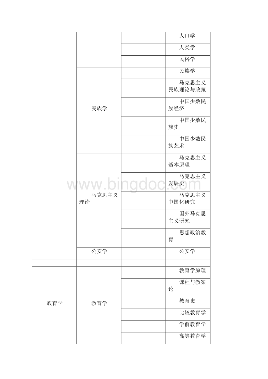 学科代码及名称对照表Word下载.docx_第3页