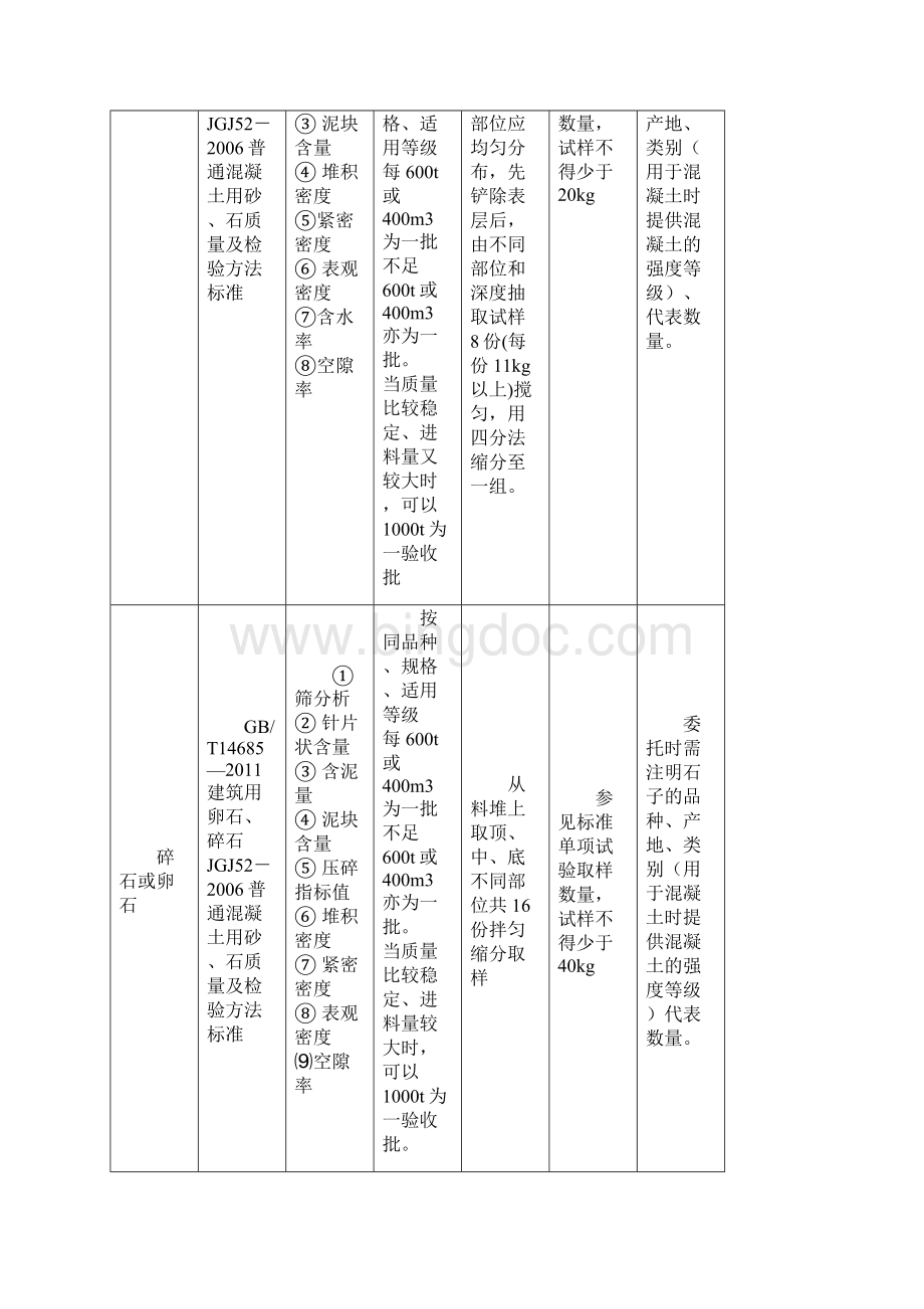 取样送检水泥砂石及混凝土掺合料类通辽建设工程质量检测Word格式.docx_第2页