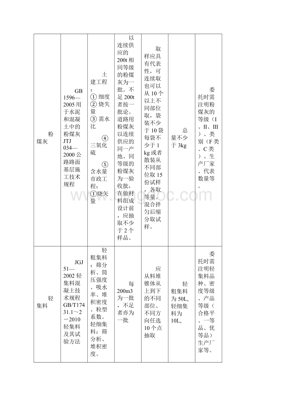 取样送检水泥砂石及混凝土掺合料类通辽建设工程质量检测Word格式.docx_第3页