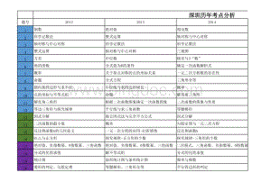 深圳中考数学卷历年考点归纳表格文件下载.xls