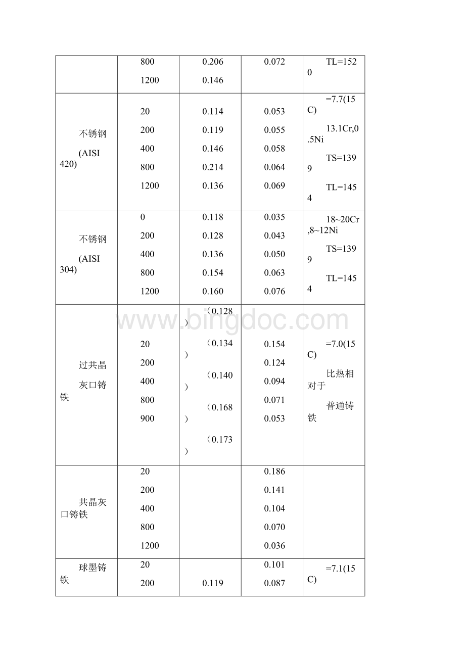 各种金属的热物性值1文档格式.docx_第3页