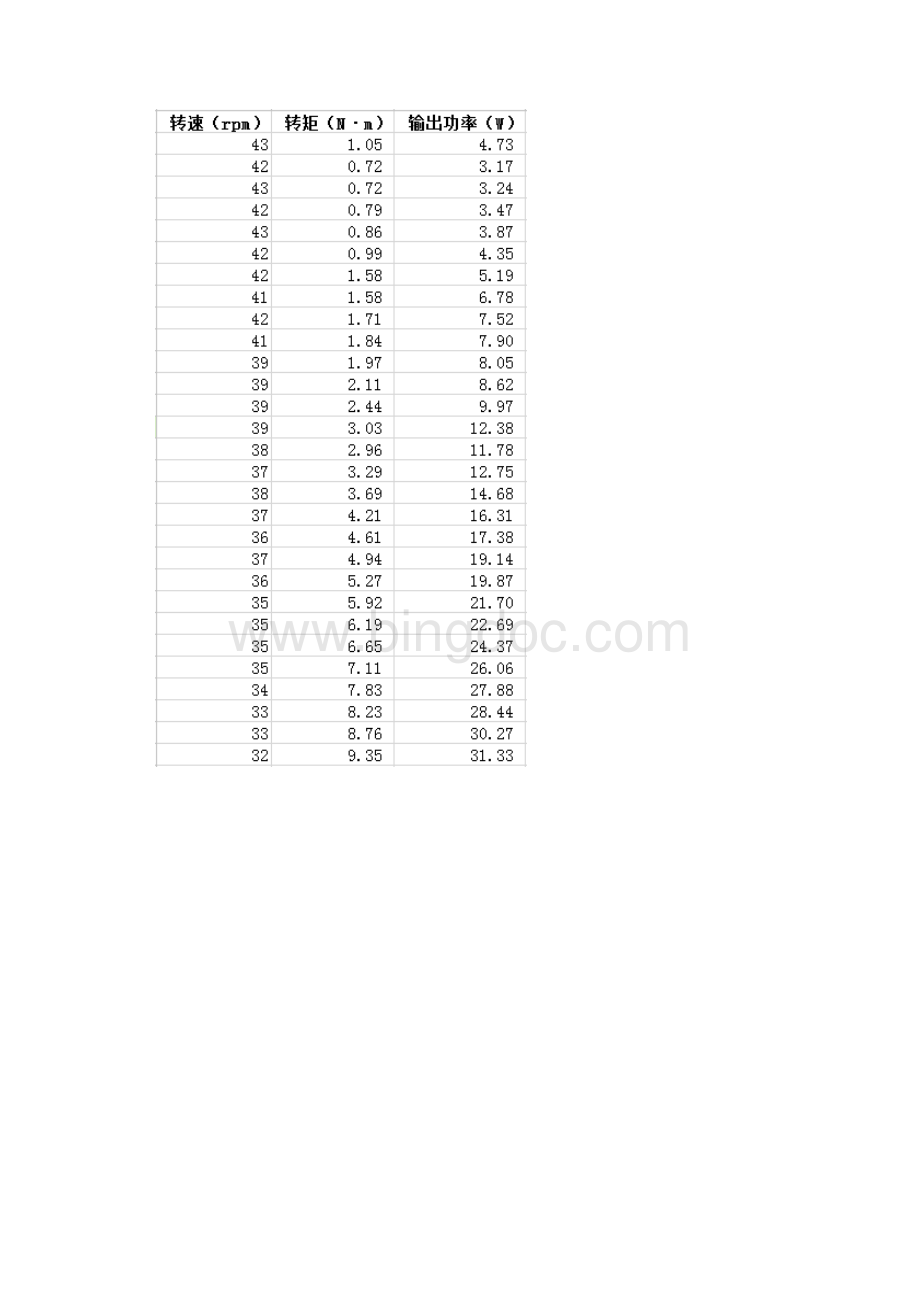 电动轮椅电机测试实验报告五0801.docx_第3页