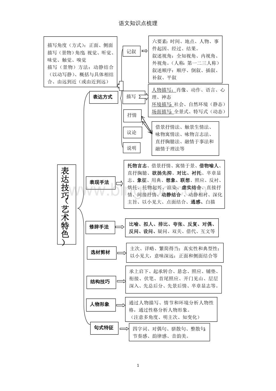 初中语文现代文阅读知识点梳理Word格式.doc_第1页