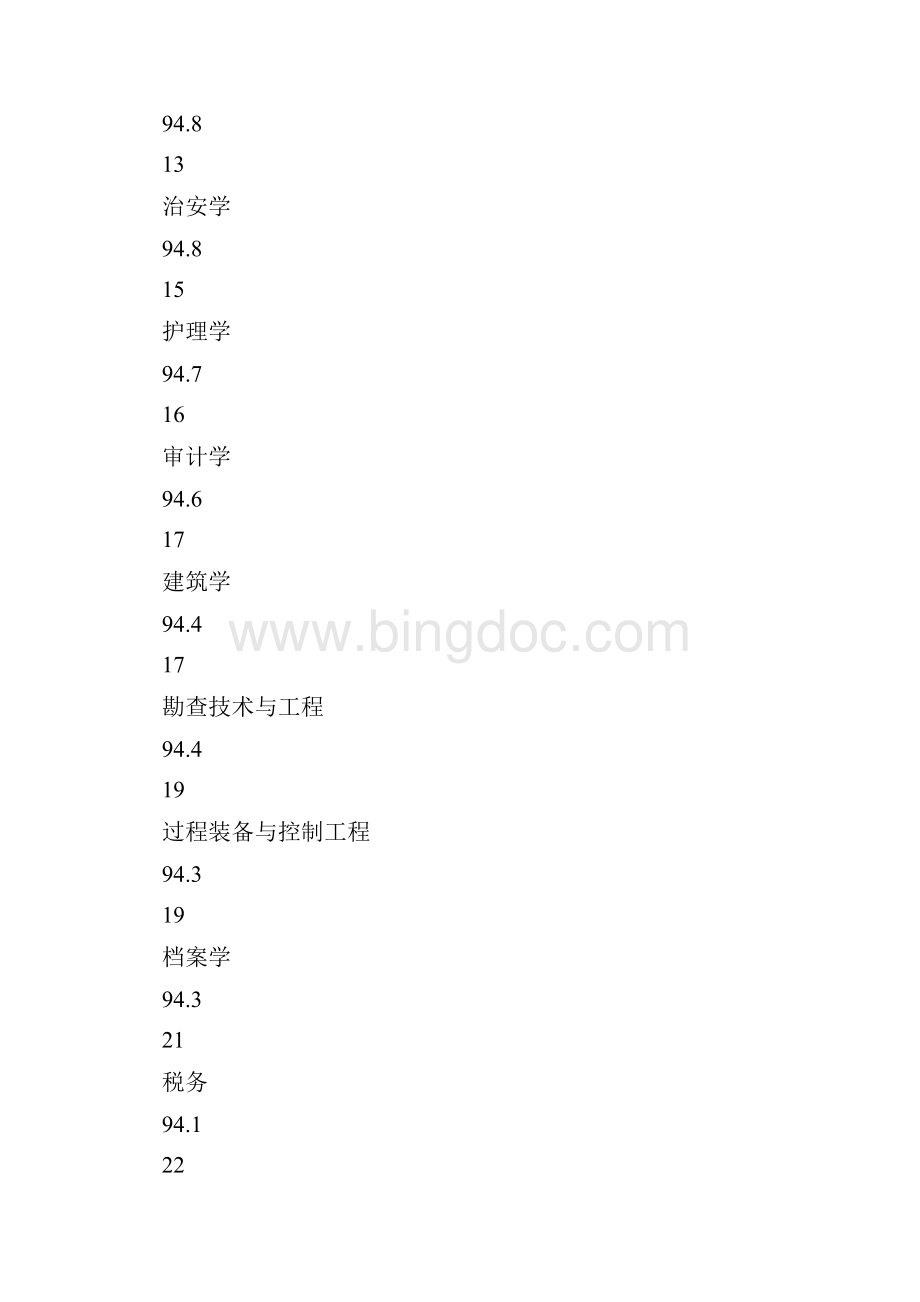 志愿参考就业率最高的50个本科专业精校WORD版.docx_第3页