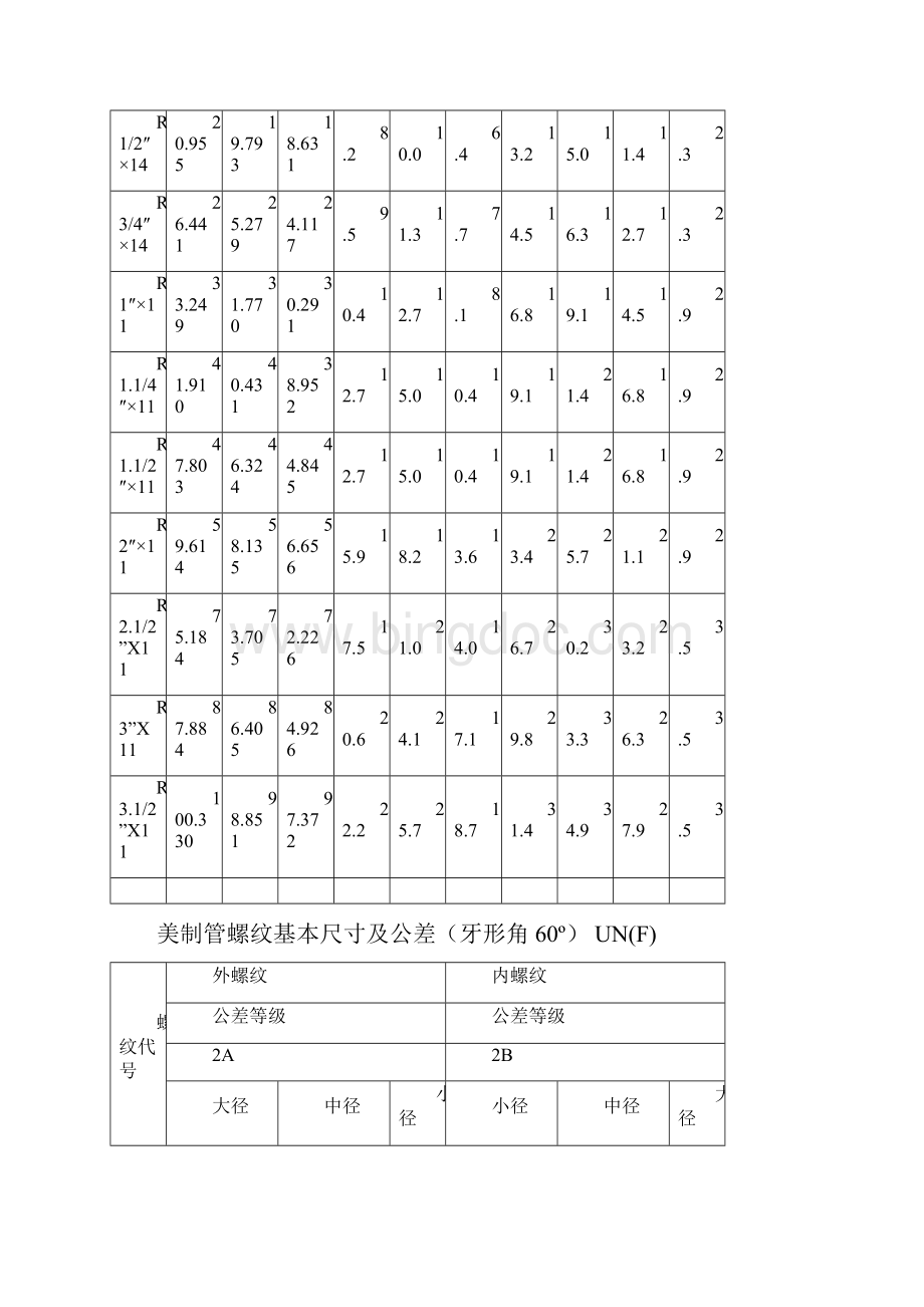 各国标准 螺纹基本尺寸对照表.docx_第3页