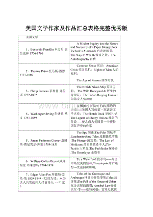 美国文学作家及作品汇总表格完整优秀版.docx