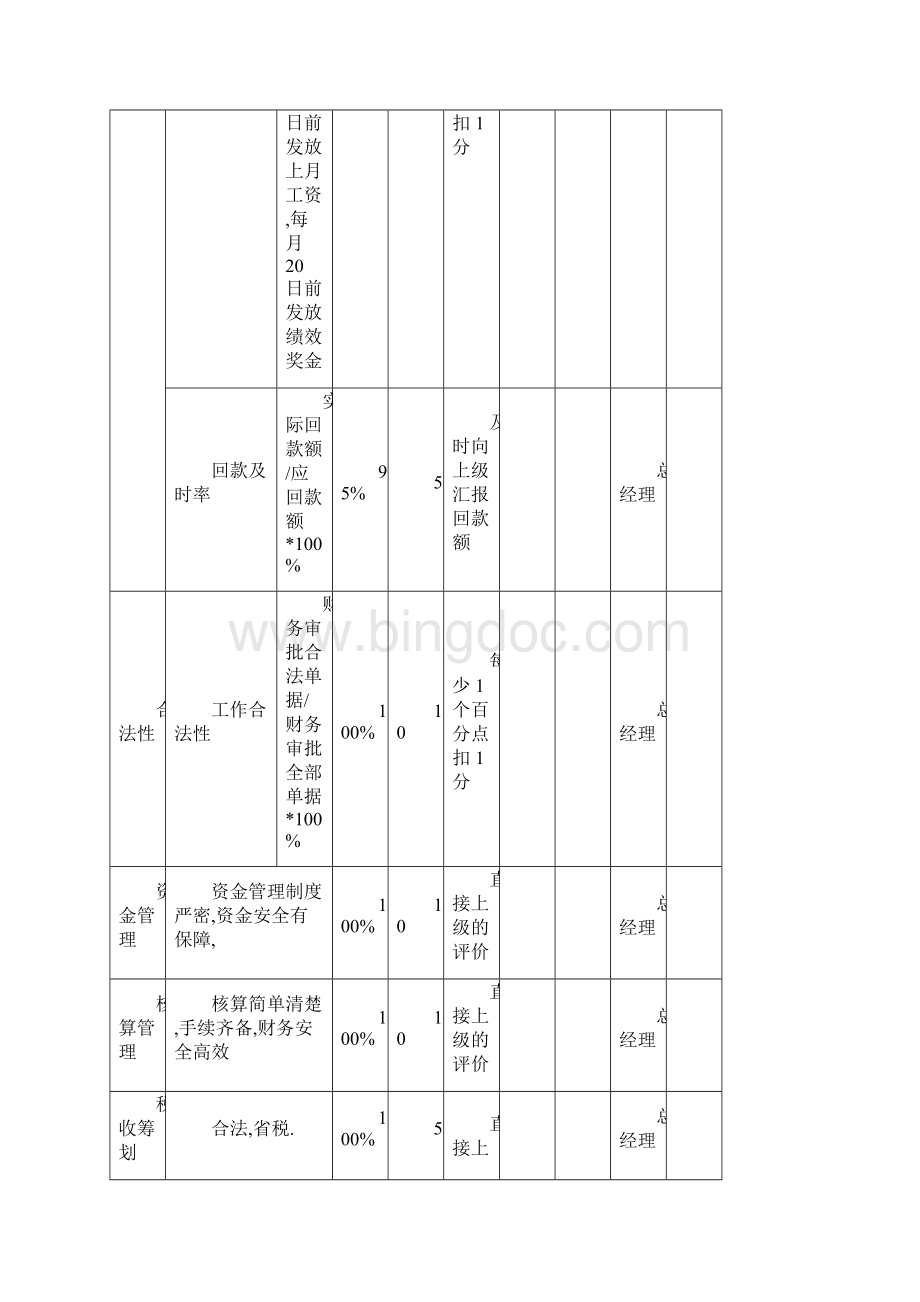 07财务部KPI绩效考核表全文档格式.docx_第2页