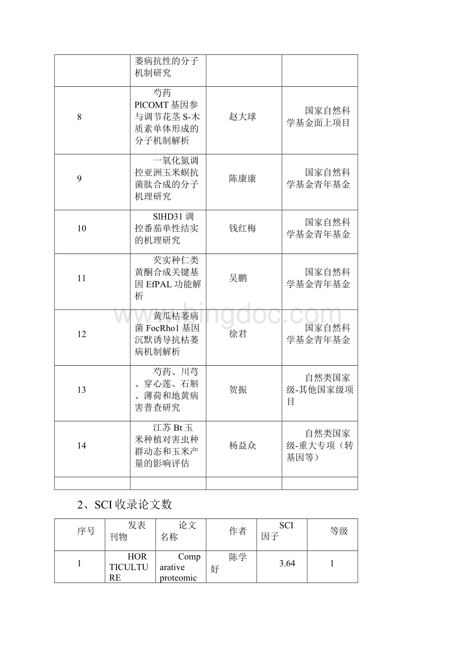 园艺与植物保护学院度科研成果一览.docx_第2页