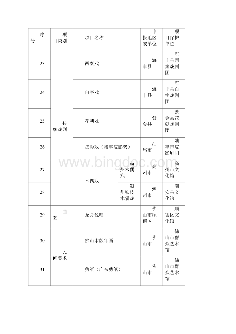 广东省非物质文化遗产名录Word格式.docx_第3页