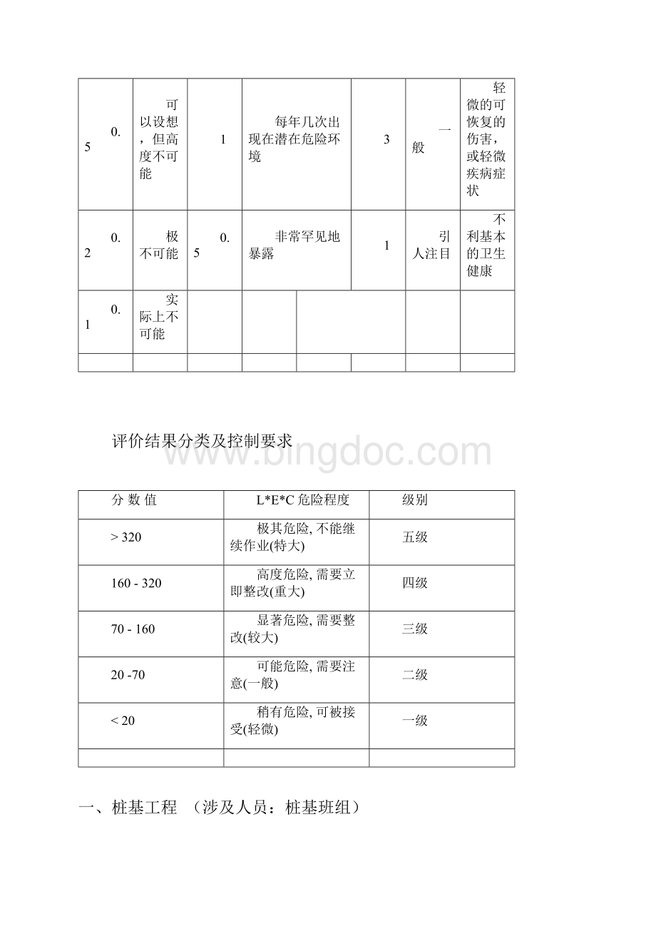 天津房建危险源识别评价汇总表Word格式.docx_第3页