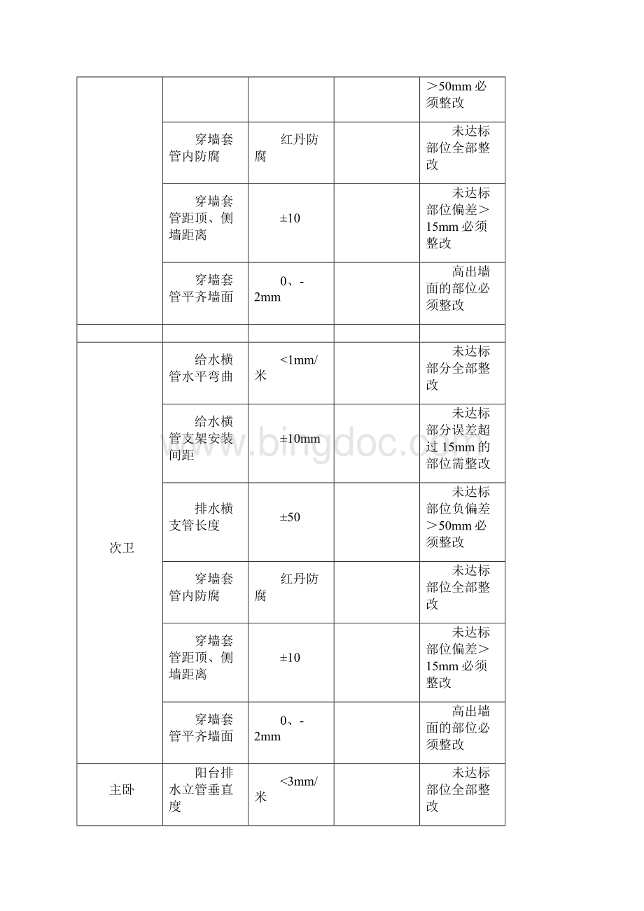 交房工程观感质量检查表及相关说明.docx_第3页