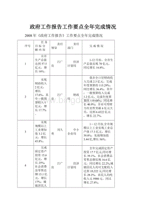 政府工作报告工作要点全年完成情况.docx